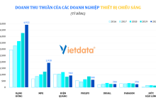 Ngành thiết bị điện chiếu sáng: đèn Led lên ngôi và những kẻ thống trị