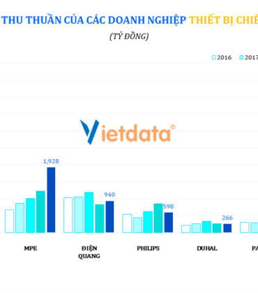 Ngành thiết bị điện chiếu sáng: đèn Led lên ngôi và những kẻ thống trị