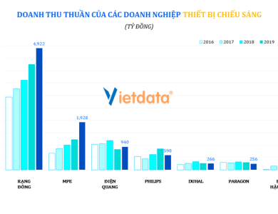 Ngành thiết bị điện chiếu sáng: đèn Led lên ngôi và những kẻ thống trị